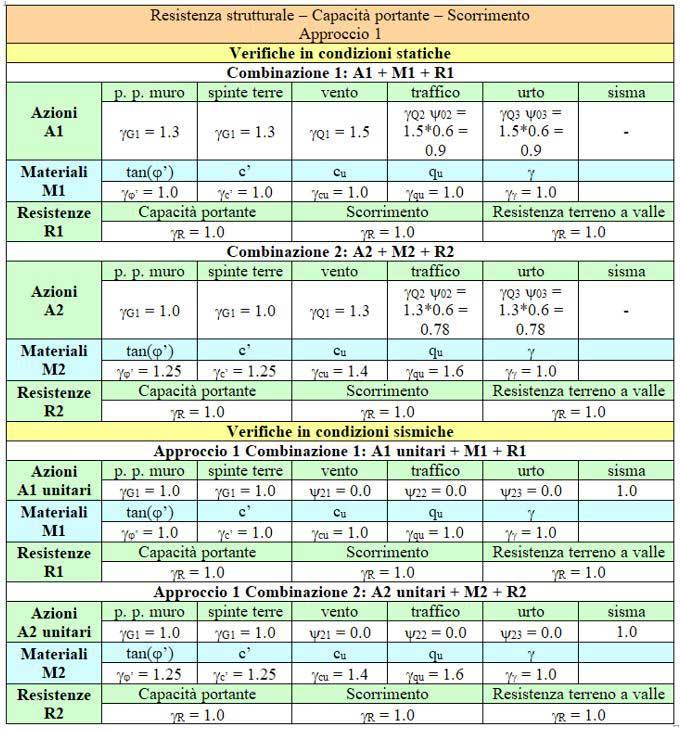 circolare-ntc-2018-geotecnica-resistenza-strutturale-approccio1.JPG