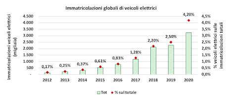 Immatricolazioni globali di veicoli elettrici MCE
