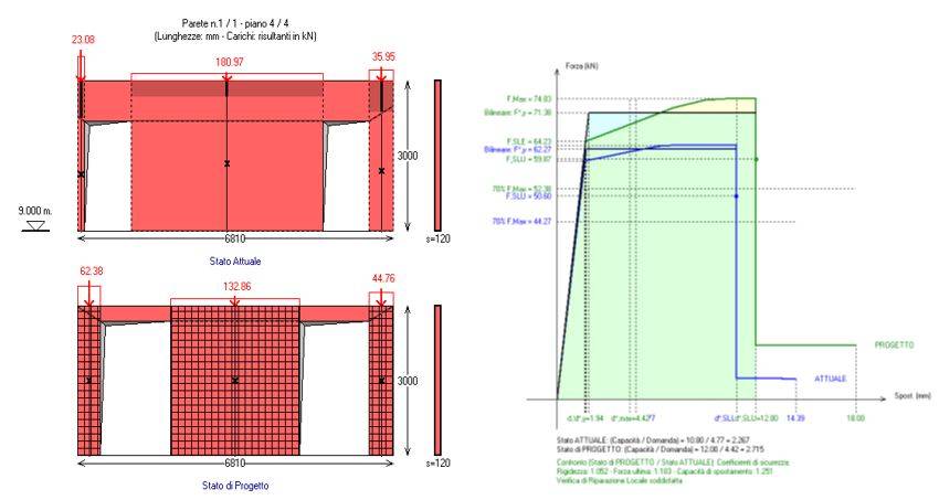 Figura 3 – Stato ante e post intervento.