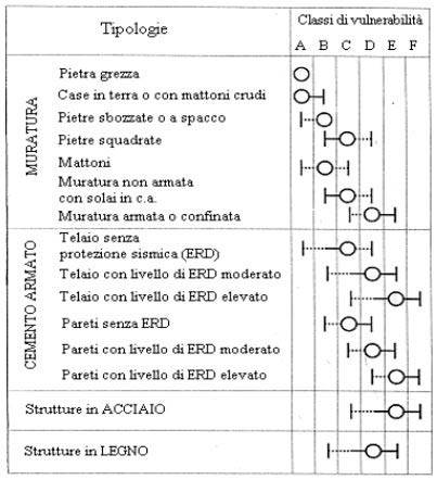 scala macrosismica europea EMS98