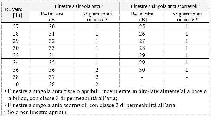  Relazione tra Rw del vetro e Rw del serramento secondo l’allegato B della UNI EN 14351-1