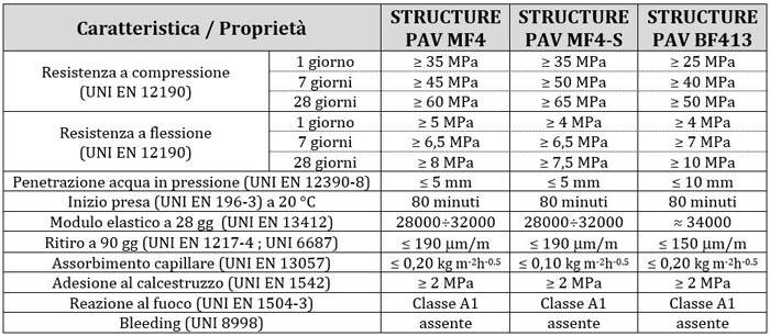 Pavimenti in calcestruzzo: tabella prestazioni del sistema Structure Pav