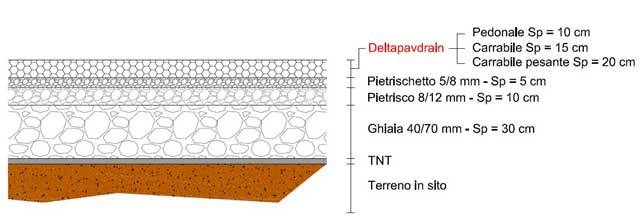 stratigrafia pavimento in calcestruzzo drenante