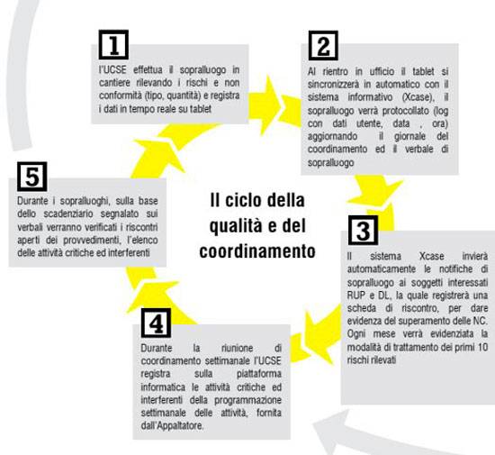 Schema ciclo che garantisce la qualità del servizio e delle azioni svolte