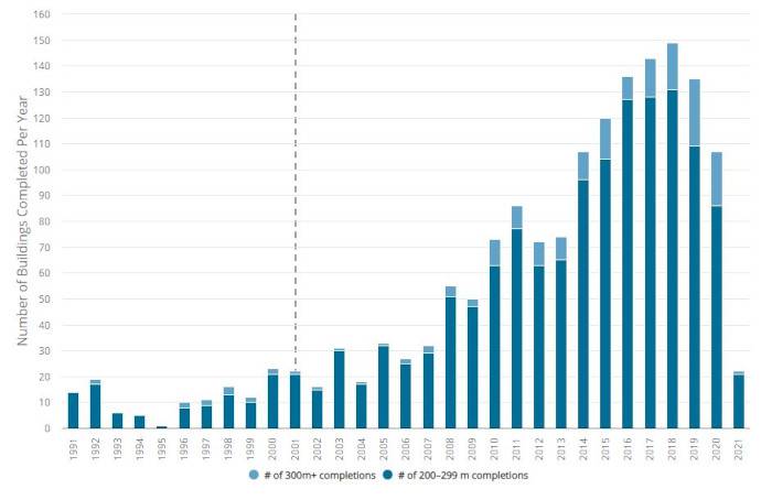 Numero di grattacieli superiori ai 200m costruiti ogni anno (1191-2021)