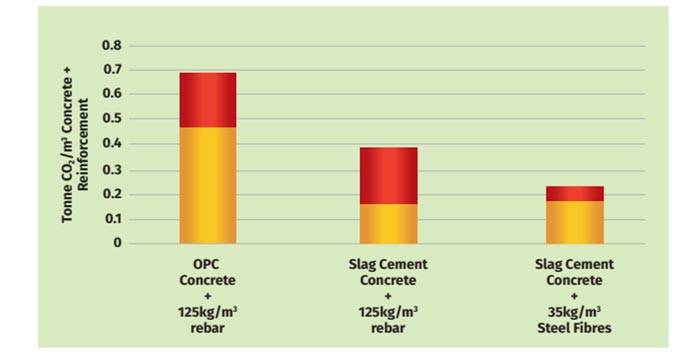 CO2 Emissions for different types of cement and steel reinforcement (COWI Denmark)
