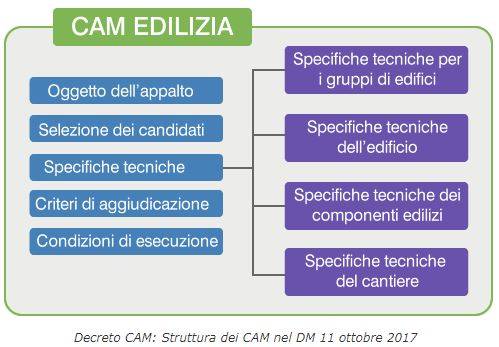 Struttura dei CAM nel DM 11 ottobre 2017