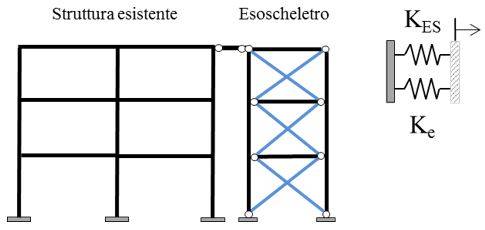 Comportamento globale: accoppiamento in parallelo tra la struttura esistente e l'esoscheletro. 