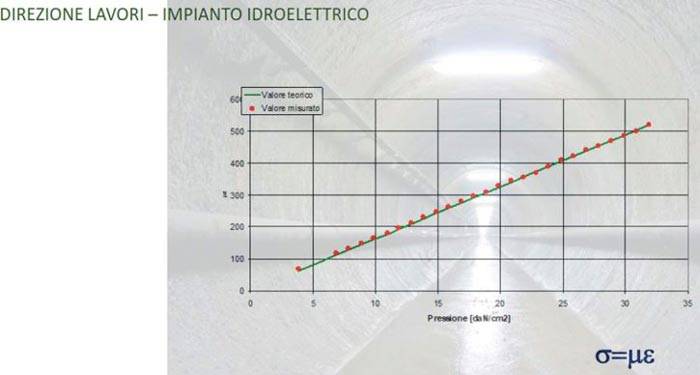 Monitoraggio strutturale di una condotta forzata