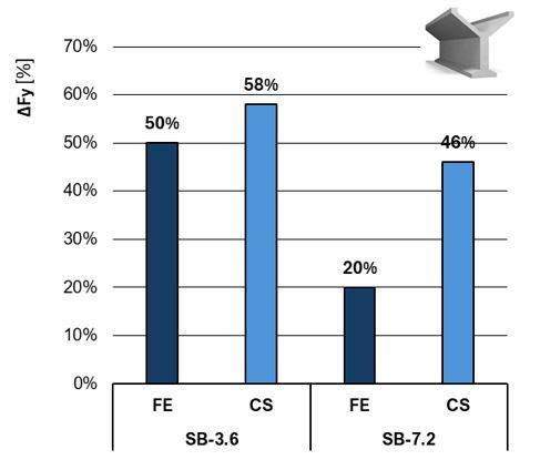 Riduzione percentuale del taglio complessivo alla base dei pilastri al variare della zona sismica e della taglia del dispositivo