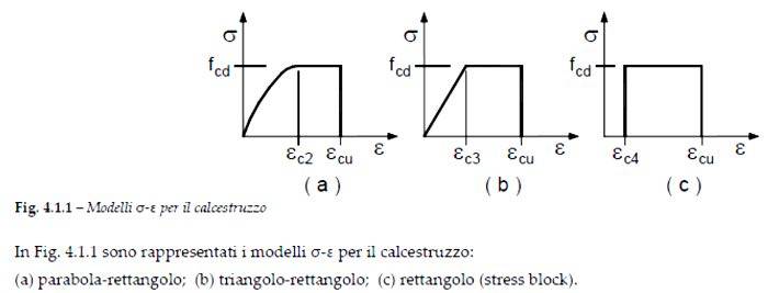 Diagrammi di progetto tensione-deformazione del calcestruzzo