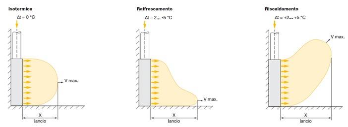 Figura 2 – Percorso dell’aria immessa al variare della temperatura