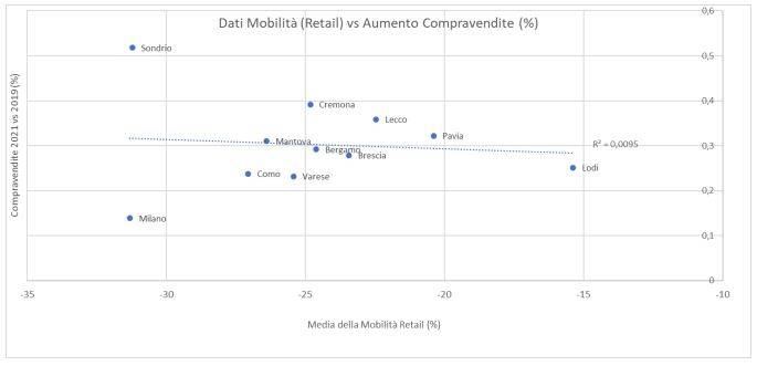 Comparazione dati mobilità e aumento compravendite