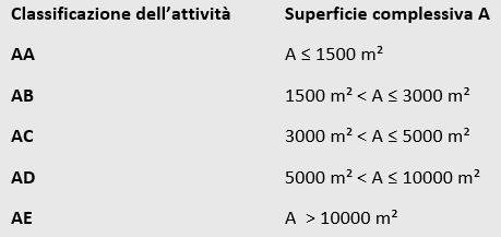 prevenzione antincendio: classificazione delle attività commerciali