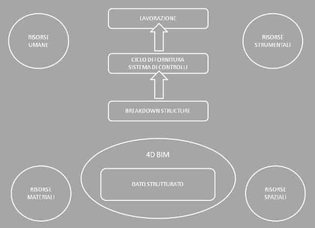 4D BIM e lo Strategic Supply Chain Management