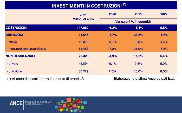 Gli investimenti in costruzioni