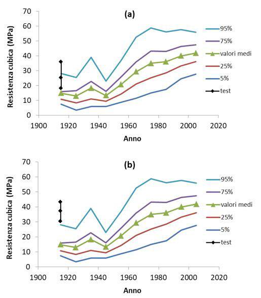 I risultati dei test condotti sul ponte di Cardè a confronto con le curve di resistenza-età del calcestruzzo: a) carote estratte dalle pile; b) carote estratte dall’impalcato