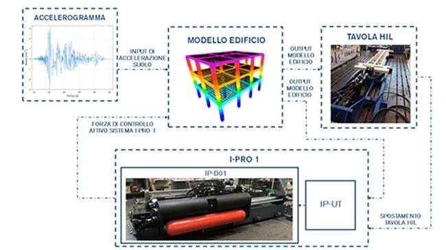 Schema di funzionamento del Banco prova Hardware-in-the-Loop ISAAC