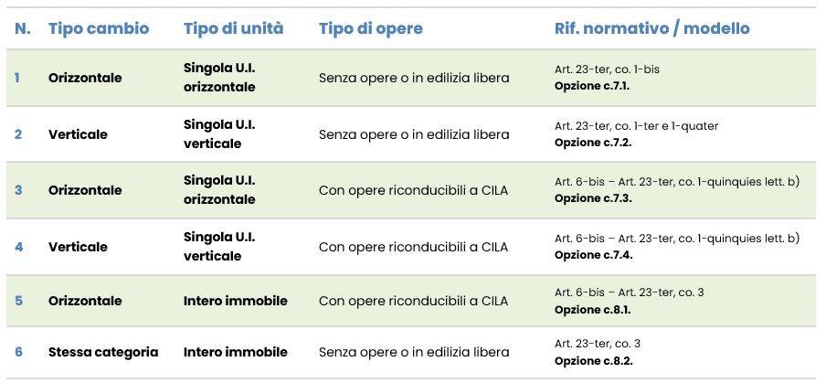 Tabella di riepilogo cambio destinazione d’uso realizzabili con SCIA