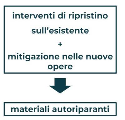 Self-healing nei materiali a base cementizia per risanamenti ed impermeabilizzazione di rivestimenti di gallerie