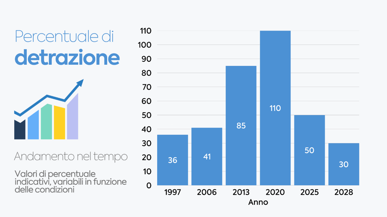 Bonus ristrutturazione: andamento nel tempo delle percentuali di detrazione