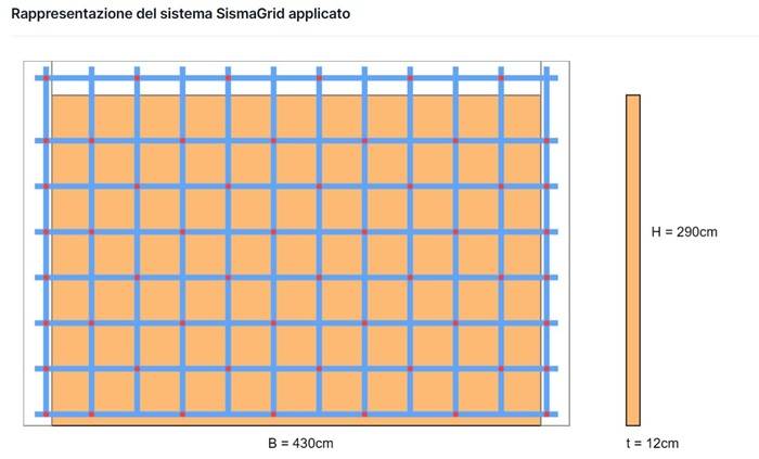 Rappresentazione del sistema di rinforzo definito dall'utente