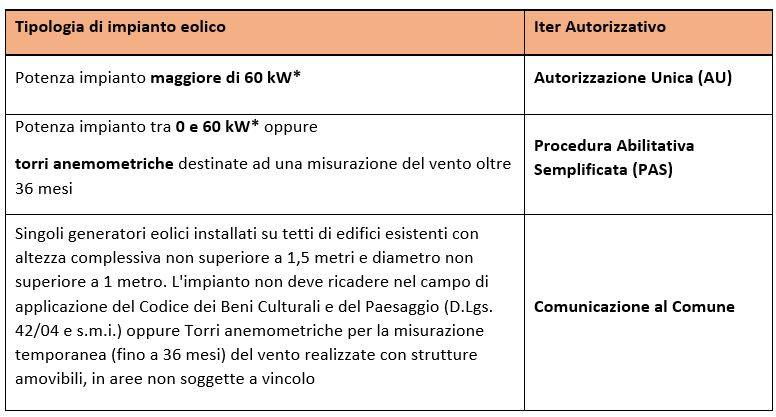 Iter autorizzativo per tipo di impianto.