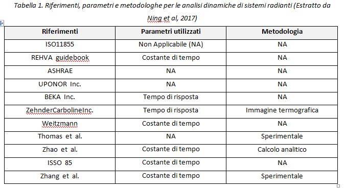 Analisi dinamiche sistemi radianti