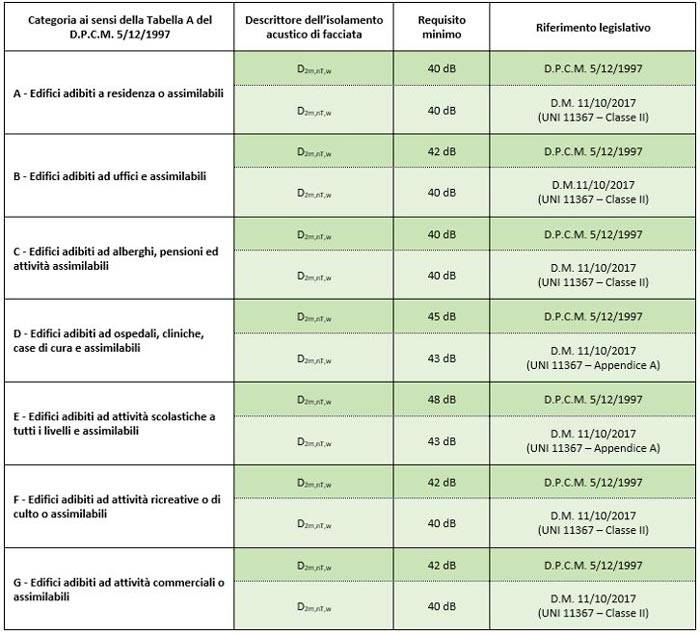 intesi dei requisiti minimi di isolamento acustico di facciata richiesti dal D.P.C.M. 5/12/1997 e dal D.M. 11/10/2017 