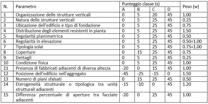 Scheda di vulnerabilità sismica per unità strutturali di aggregati edilizi dei centri storici