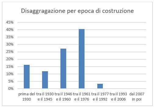 condomini-epoca di costruzione-gbc.JPG