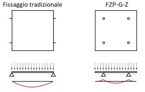 Comportamento statico della lastra