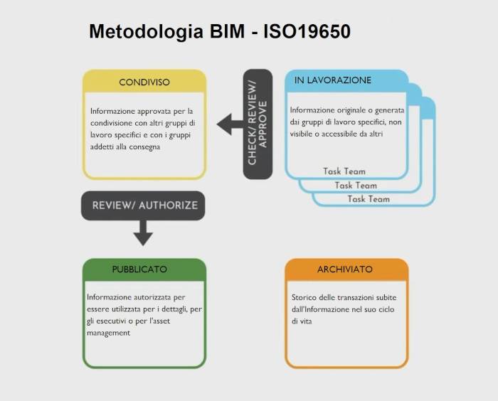 La Metodologia BIM – ISO 19650