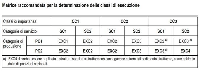 La scelta della classe di esecuzione