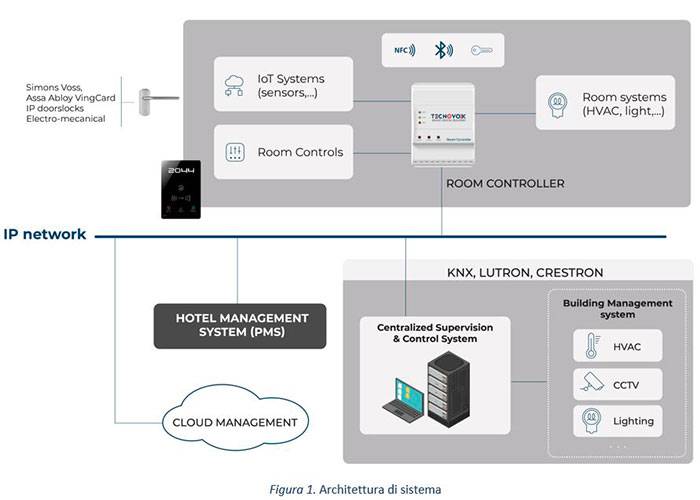 tecnologie-iot-e-architetture-di-sistema-hotel.jpg