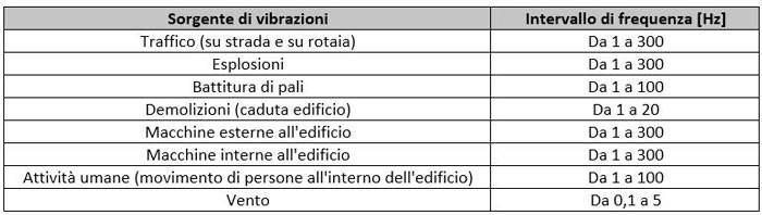 Il monitoraggio dinamico di una torre piezometrica