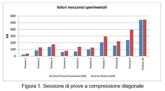 rinforzo-biemme-prove-compressione-diagonale.JPG