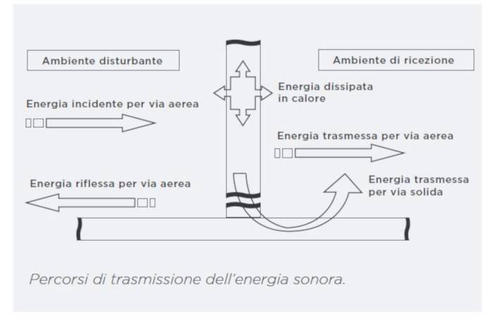 Come si trasmette il suono?
