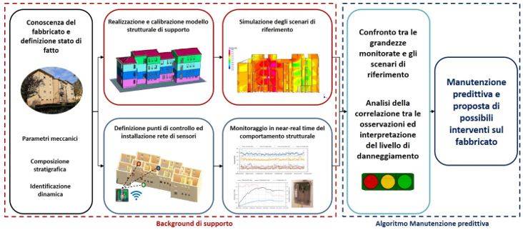 Sistema innovativo di diagnostica e monitoraggio predittivo sul patrimonio esistente: ecco il progetto InSpire