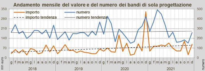 Il mercato dei bandi di progettazione secondo i calcoli OICE