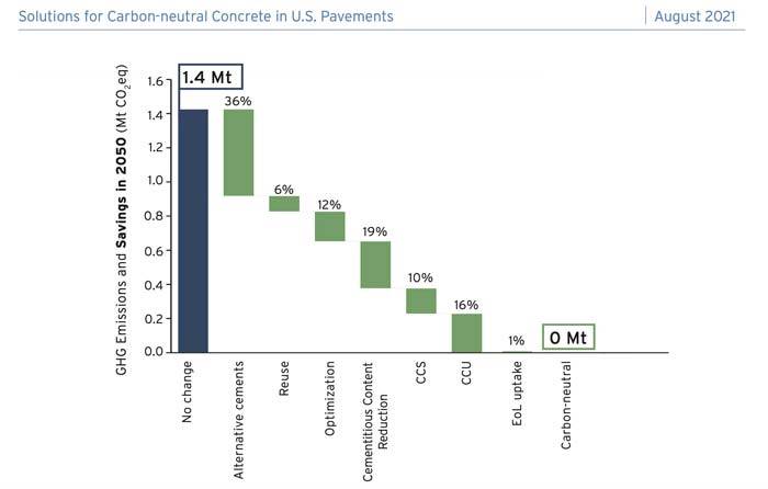 Effectiveness of the proposed ambitious solutions to attain carbon-neutral concrete for pavement application in 2050