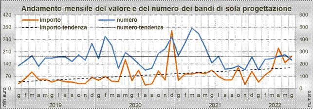 OICE: nel primo semestre progettazione in calo nel numero (-34%) ma a +57,9% in valore sul 2021