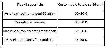 Pavimentazioni autobloccanti drenanti e fotocatalitiche