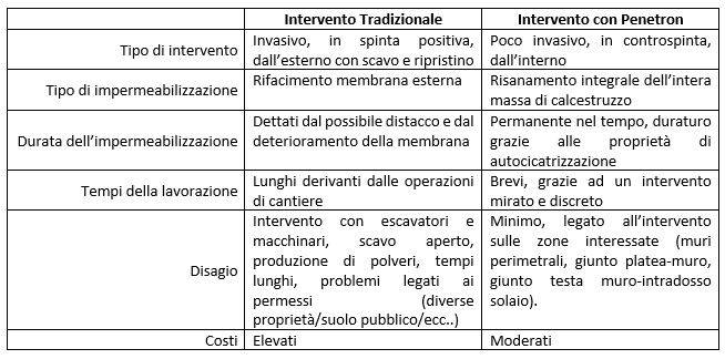 penetron_confronto-con-sistema-tradizionale-risanamento-interrati.JPG