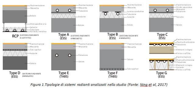 Tipologie di sistemi radianti