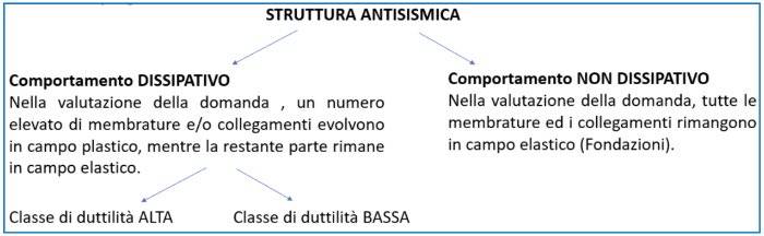 Il comportamento di una struttura sismica