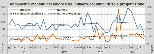 Rapporto Oice: andamento gare pubbliche ingegneria e architettura agosto 2021