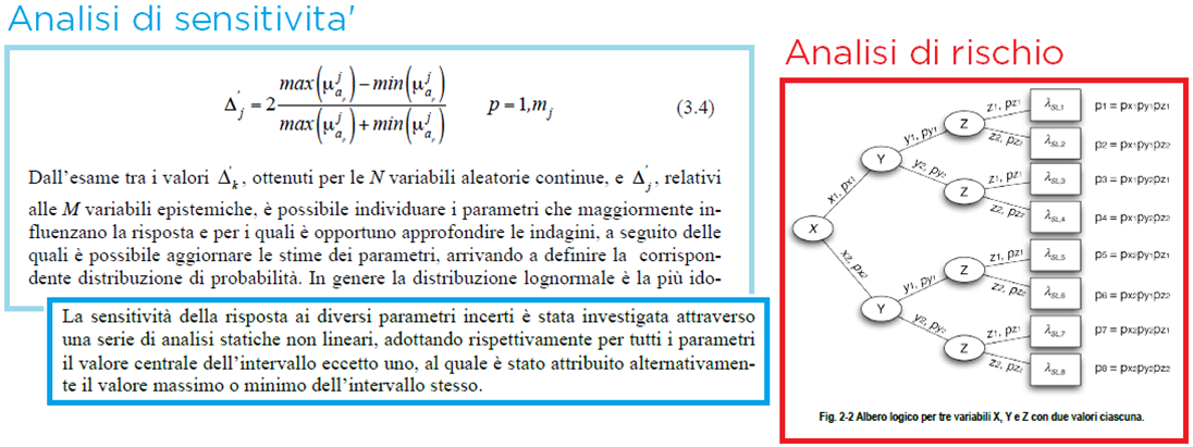 Fig. 2. Analisi di sensitività e Analisi di rischio (da CNR-DT 212/2013)