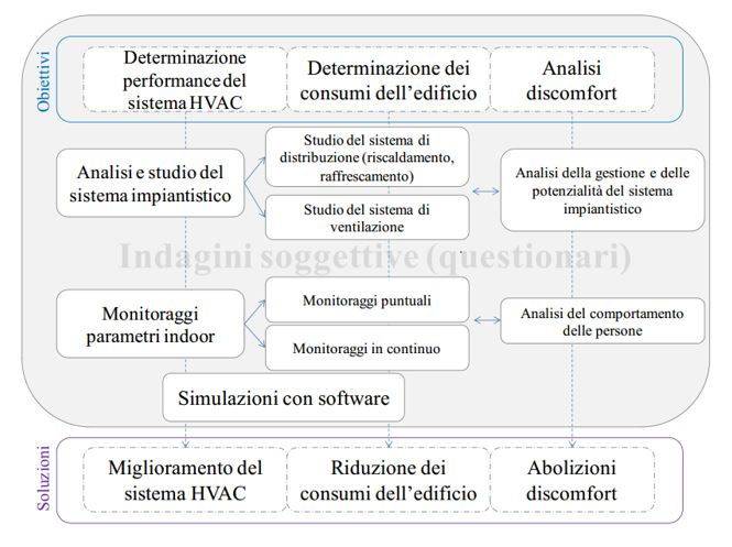 Procedura per l’analisi della qualità globale degli ambienti interni