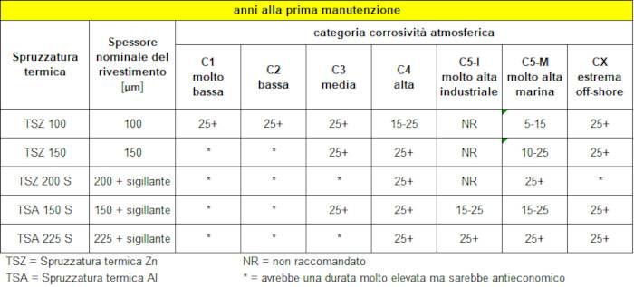 ntervallo di tempo per la prima manutenzione